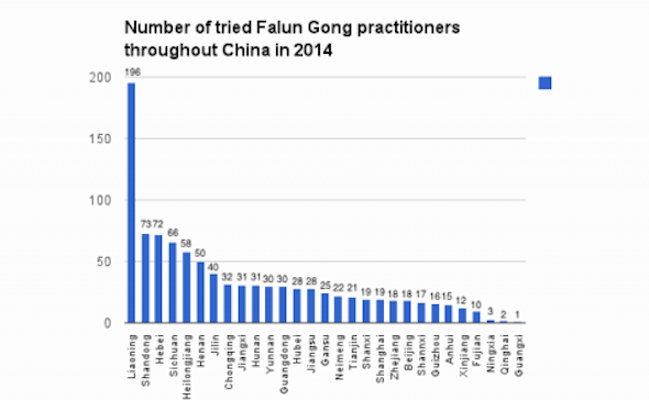 A chart shows the number of Falun Gong practitioners that went on trial in 29 regions in China in 2014, according to data from Minghui.org. (Epoch Times)